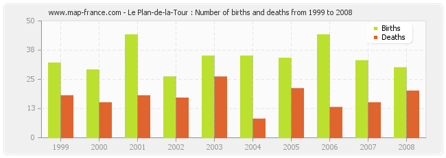 Le Plan-de-la-Tour : Number of births and deaths from 1999 to 2008